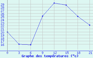 Courbe de tempratures pour Sidi Bouzid