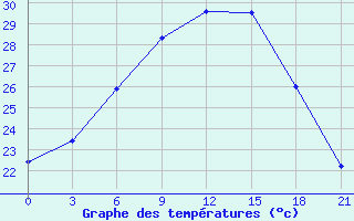 Courbe de tempratures pour Vaida Guba Bay