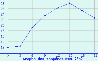 Courbe de tempratures pour Zitkovici