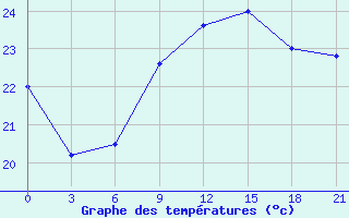 Courbe de tempratures pour Aburdees