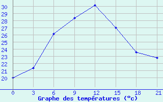 Courbe de tempratures pour Kutaisi