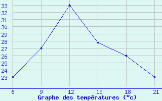 Courbe de tempratures pour Elbasan