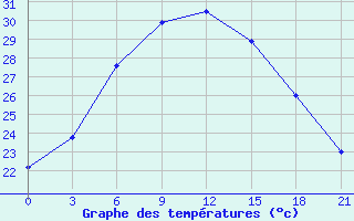 Courbe de tempratures pour Kazan