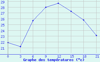 Courbe de tempratures pour Moskva