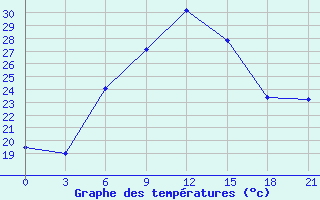 Courbe de tempratures pour Hvalynsk