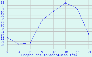 Courbe de tempratures pour Kasserine