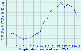 Courbe de tempratures pour Ploeren (56)