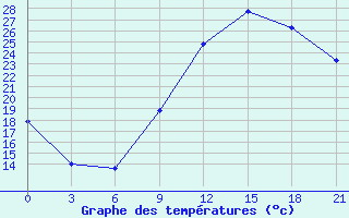 Courbe de tempratures pour Nalut