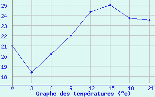 Courbe de tempratures pour Aburdees