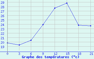 Courbe de tempratures pour Trubcevsk