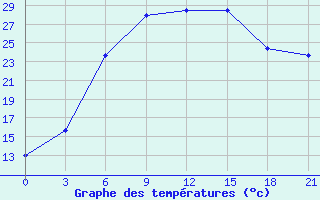 Courbe de tempratures pour Bobruysr