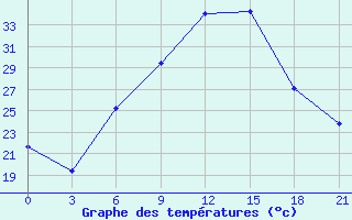 Courbe de tempratures pour Nekhel