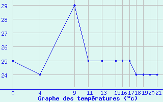 Courbe de tempratures pour le bateau C6VG7