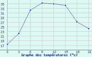 Courbe de tempratures pour Malye Derbety