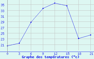 Courbe de tempratures pour Majkop