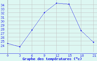 Courbe de tempratures pour Wadi El Natroon