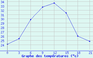 Courbe de tempratures pour Urda