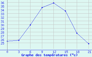 Courbe de tempratures pour Karabulak