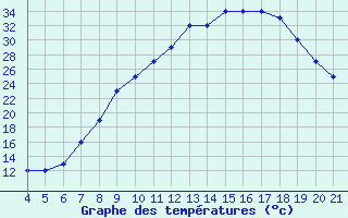 Courbe de tempratures pour Logrono (Esp)