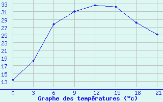 Courbe de tempratures pour Chapaevo