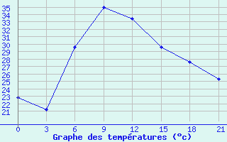 Courbe de tempratures pour Svitlovods