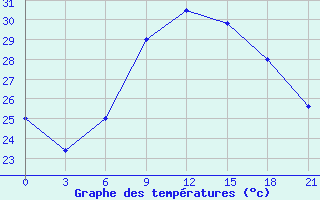 Courbe de tempratures pour El Khoms