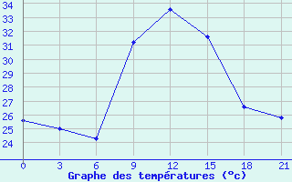 Courbe de tempratures pour Arzew