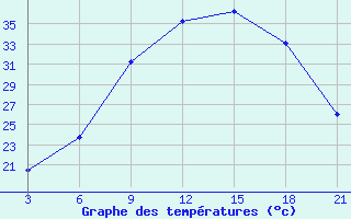 Courbe de tempratures pour Kasserine