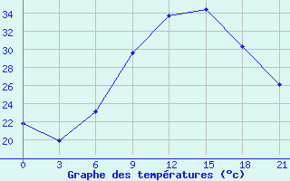 Courbe de tempratures pour Sandanski