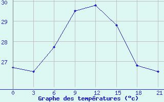Courbe de tempratures pour Port Said / El Gamil