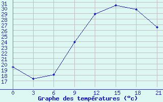 Courbe de tempratures pour San Sebastian / Igueldo