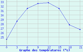 Courbe de tempratures pour Ganjushkino