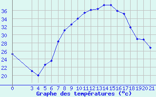 Courbe de tempratures pour Knin