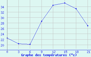 Courbe de tempratures pour Meknes