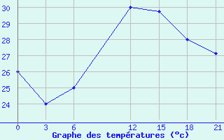 Courbe de tempratures pour El Khoms