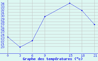 Courbe de tempratures pour Sebha