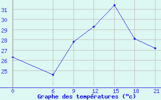 Courbe de tempratures pour Monastir-Skanes