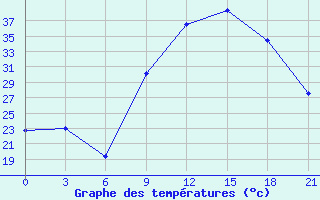 Courbe de tempratures pour In Salah