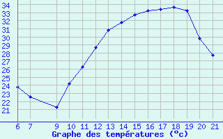 Courbe de tempratures pour Saint-Paul-lez-Durance (13)