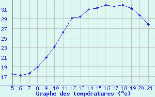 Courbe de tempratures pour Saint-Paul-lez-Durance (13)