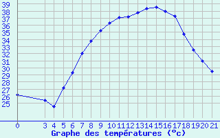 Courbe de tempratures pour Podgorica-Grad