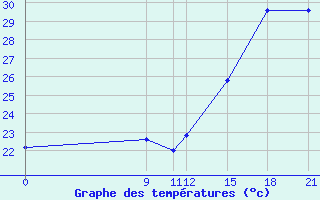 Courbe de tempratures pour Concepcion