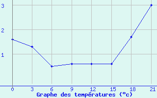 Courbe de tempratures pour Zerdevka