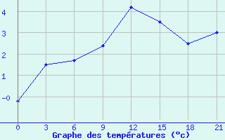 Courbe de tempratures pour Ashotsk