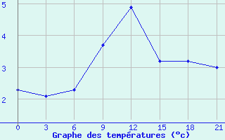 Courbe de tempratures pour Borovici