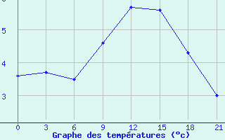 Courbe de tempratures pour Leovo