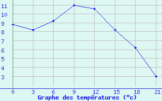 Courbe de tempratures pour Bugul