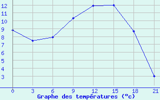 Courbe de tempratures pour Koslan