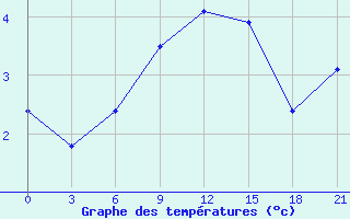 Courbe de tempratures pour Svetlograd