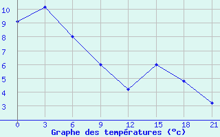 Courbe de tempratures pour Zukovka